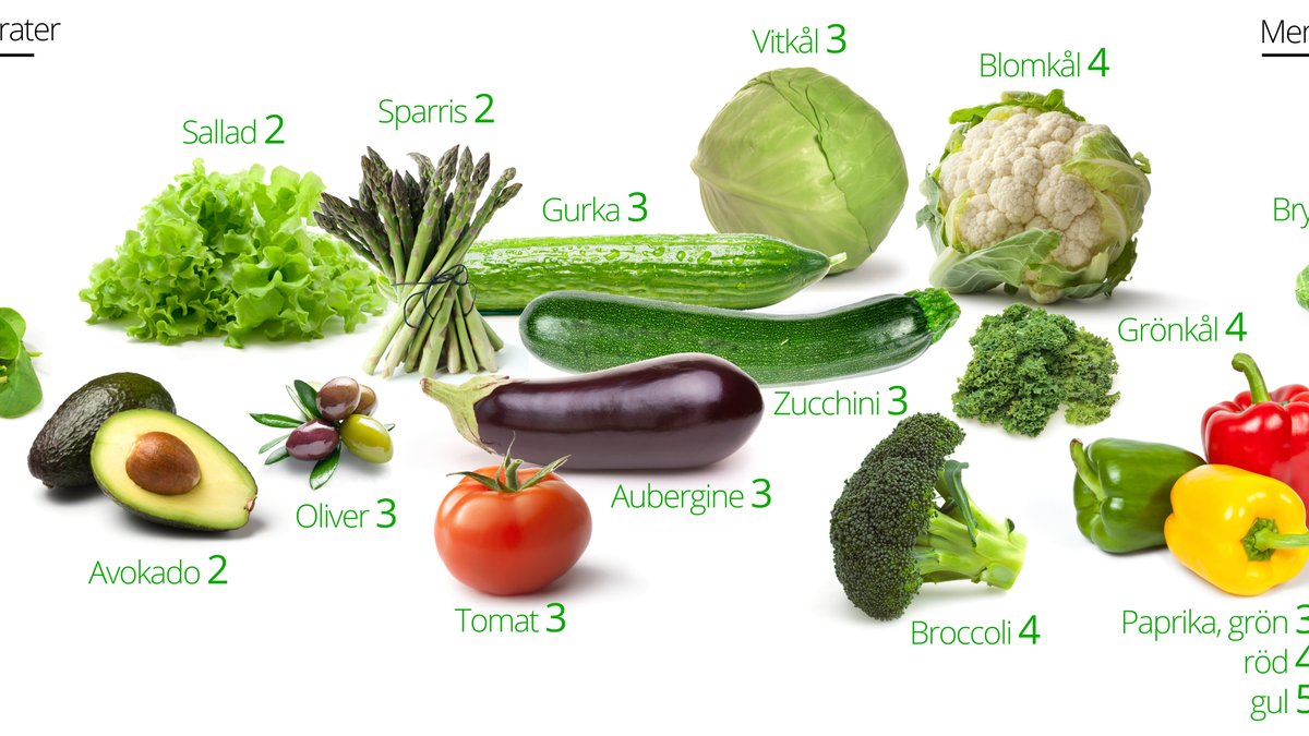 Grönsaker och LCHF – bäst och sämst