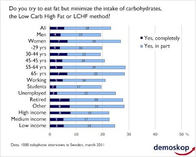 LCHF LCHFDemoskopEngelska2