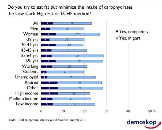 The Swedish low carb revolution