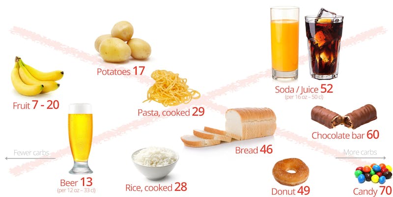 Foods to avoid on low carb: bread, pasta, rice, potatoes, fruit, beer, soda, juice, candy