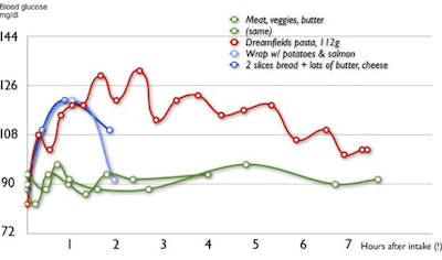 Blood Sugar when eating Dreamfields’ pasta