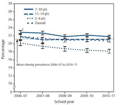 Childhood obesity Childhood obesity