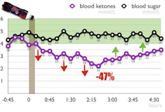 Is Pepsi Max bad for your weight?