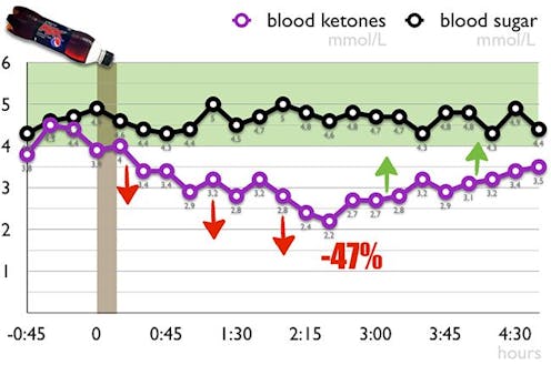 Is Pepsi Max bad for your weight?