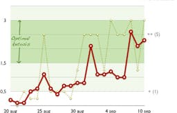Experiment: Higher ketone levels for weight loss and improved performance