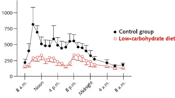 Yes, a low-carb diet greatly lowers your insulin