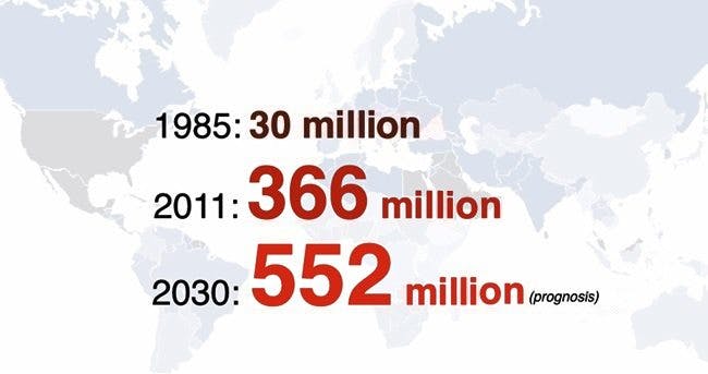 Statistics: WHO and IDF