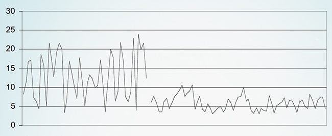 Blood sugar before and after starting a low-carbohydrate diet