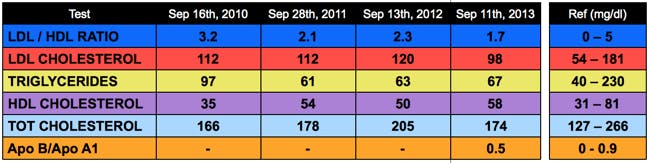 Click here for numbers in mmol/l