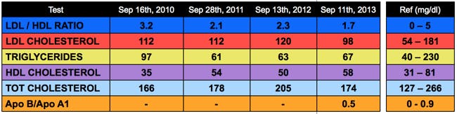 Click here for numbers in mmol/l