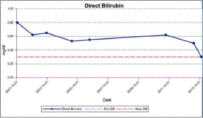 Direct bilirubin650