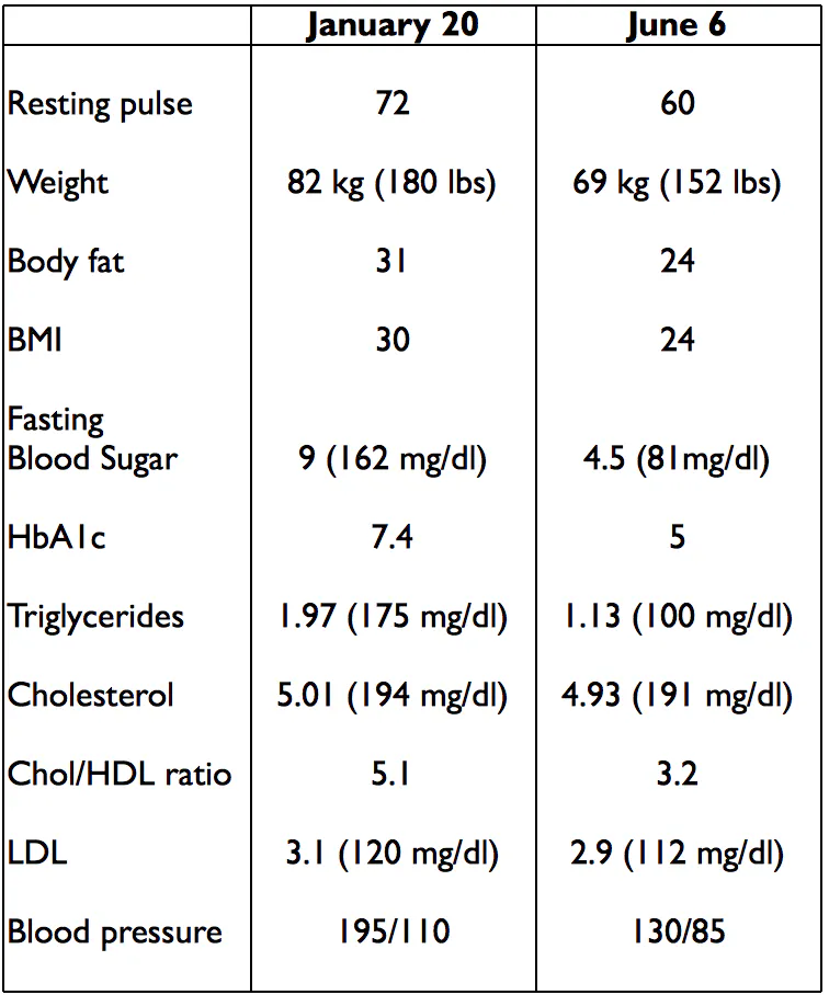 Reversing diabetes after a visit to the emergency room