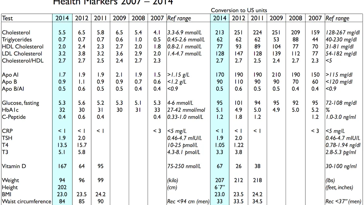 My health markers after eight years on LCHF