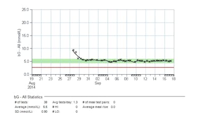 "I was told I was “diabetic” and had to go on drugs to control it"