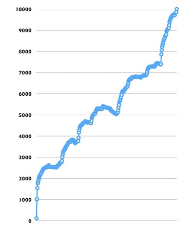 10k