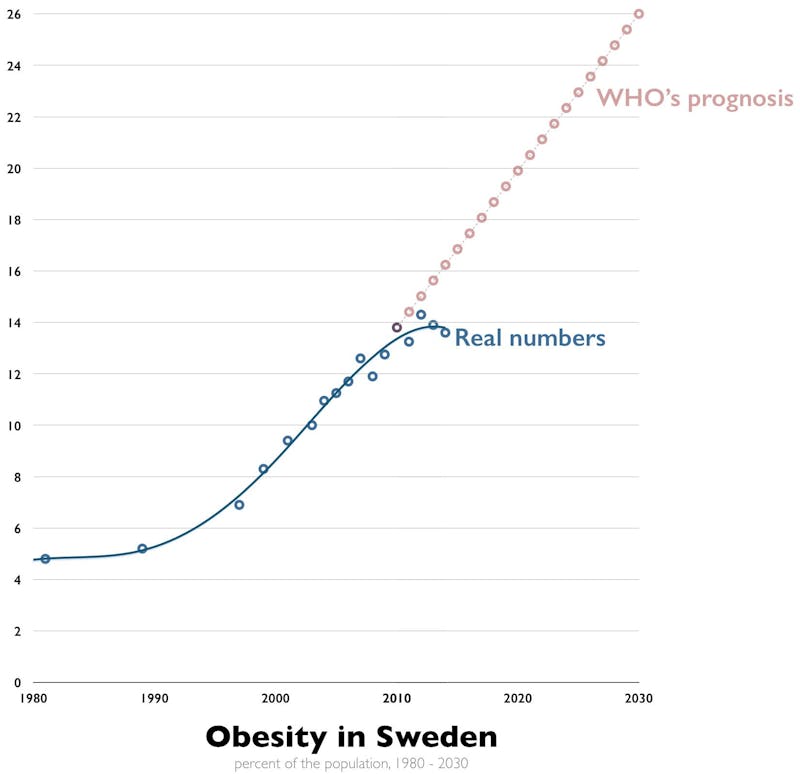 Obesity in Sweden