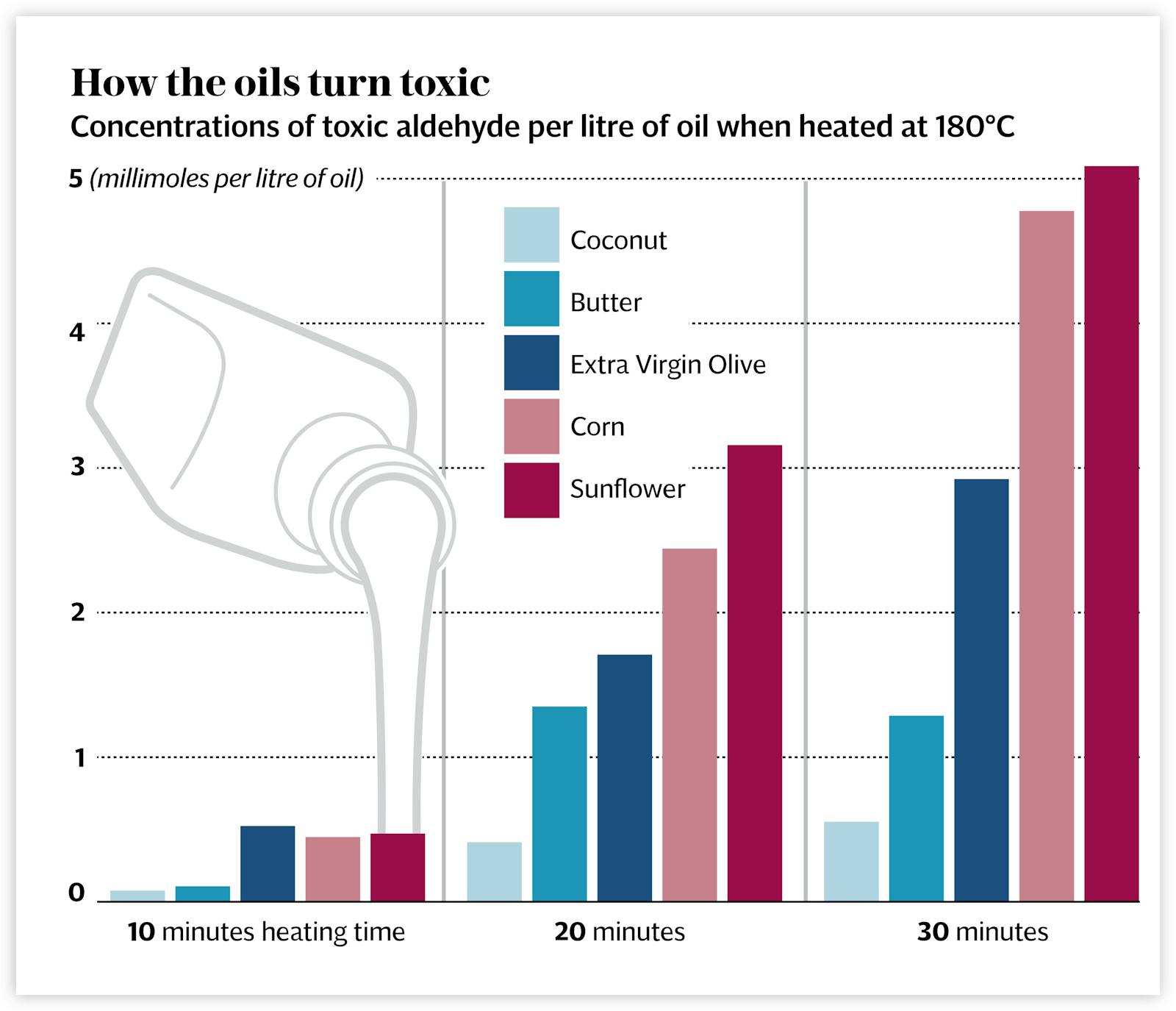 Cooking With Vegetable Oils Releases Toxic Cancer Causing Chemicals Diet Doctor