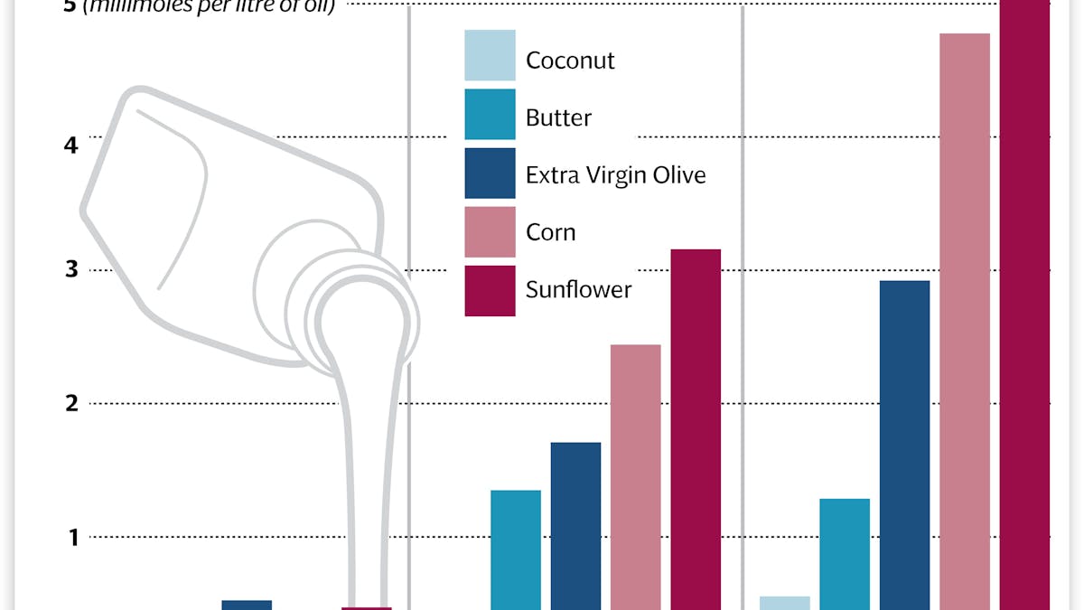 Cooking with vegetable oils releases toxic cancer-causing chemicals