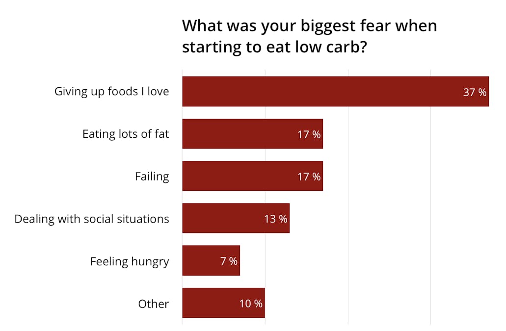 The biggest fears on low carb – and the solutions