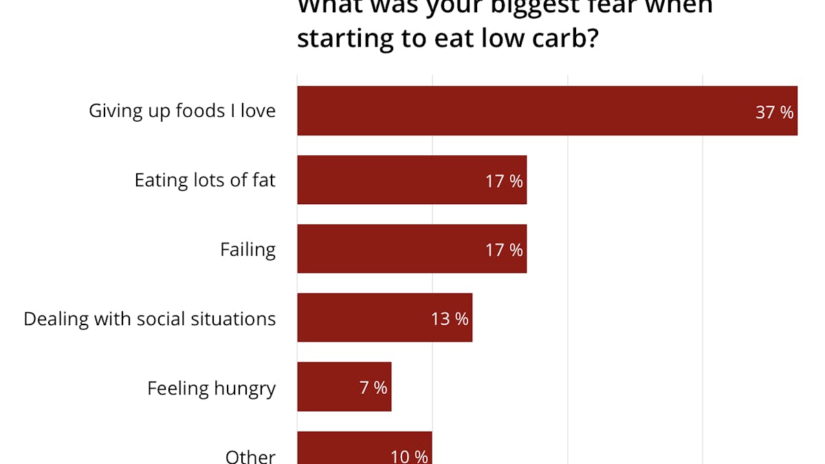 The biggest fears on low carb – and the solutions
