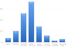How much weight do people lose on low carb?