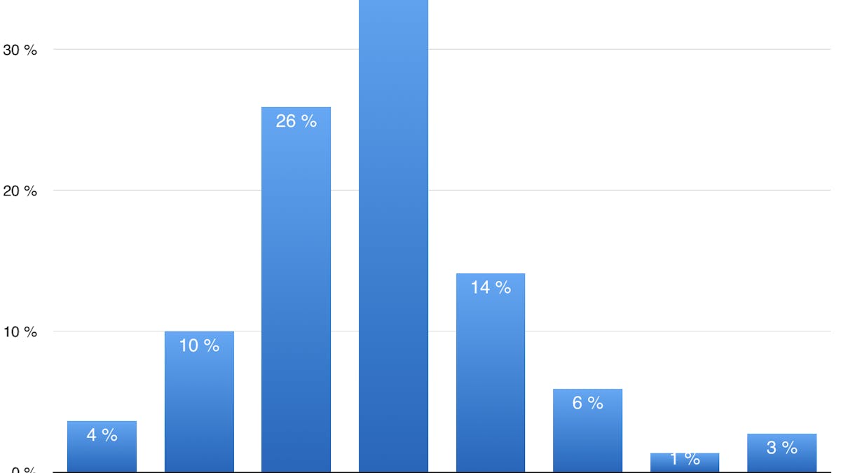 How much weight do people lose on low carb?