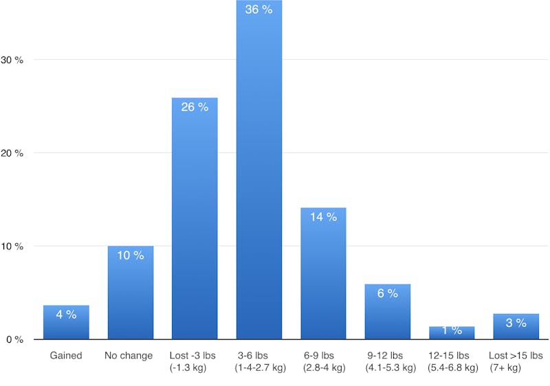 2. Why you aren’t losing weight with low carb