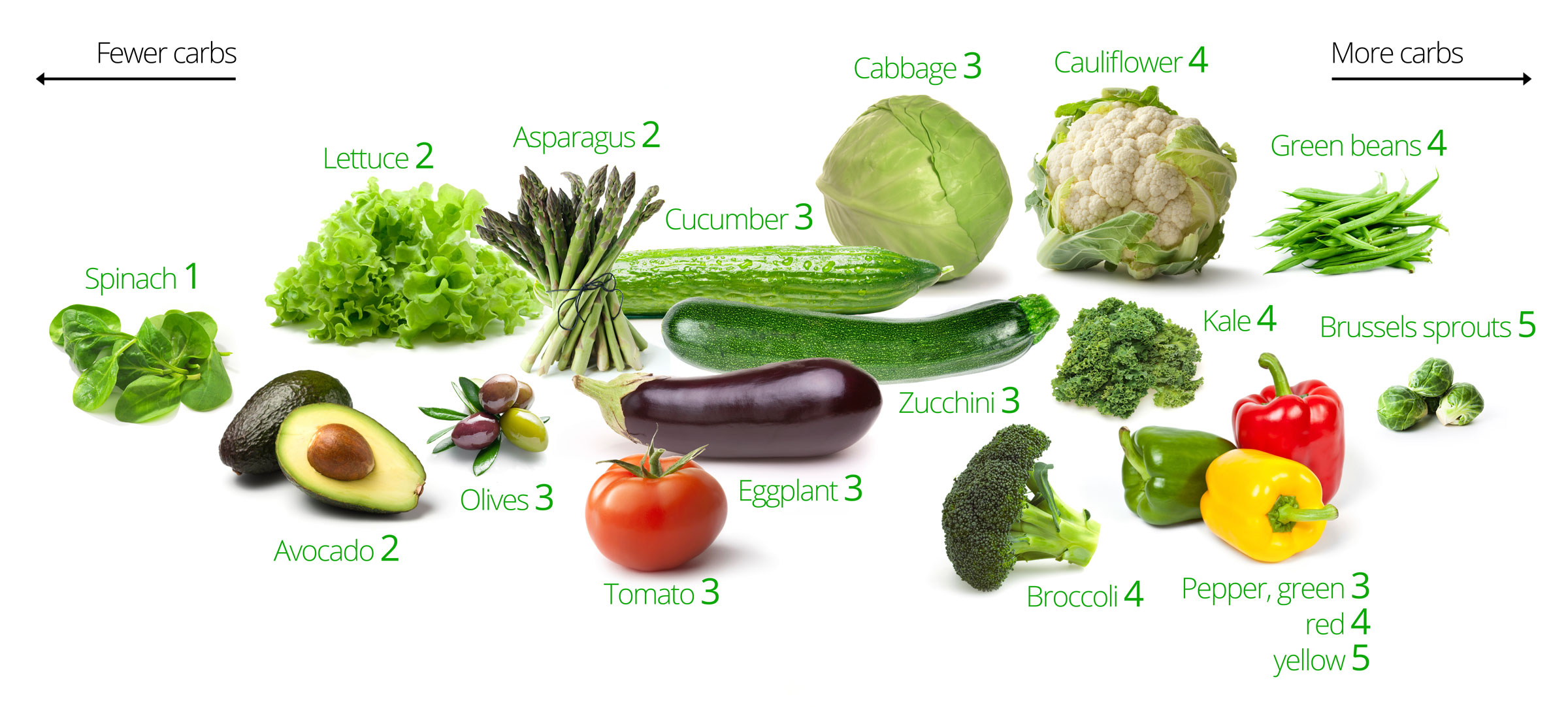 Low Net Carb Vegetables Chart