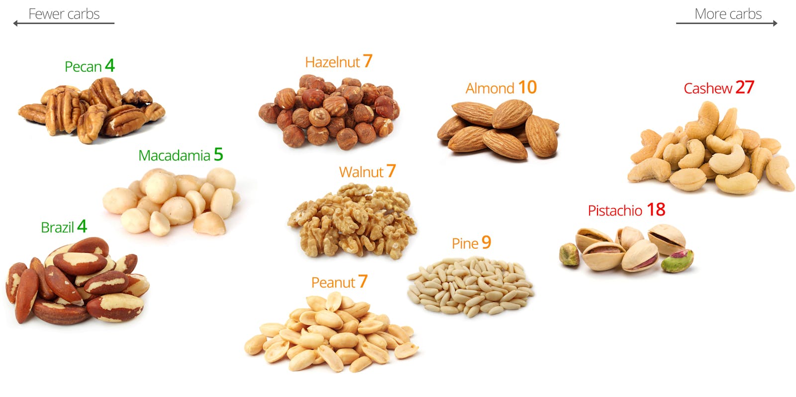 LowCarb Nuts – A Visual Guide to the Best and the Worst Diet Doctor LowCarb Nuts – A Visual Guide to the Best and the Worst Diet Doctor
