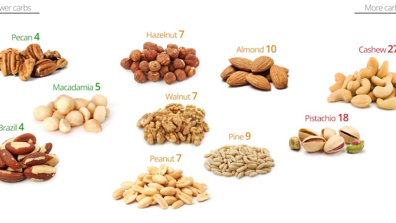 Low-Carb Nuts