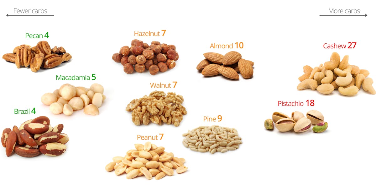 Best Low Carb Weight Loss Foods Best Low Carb Weight Loss Foods