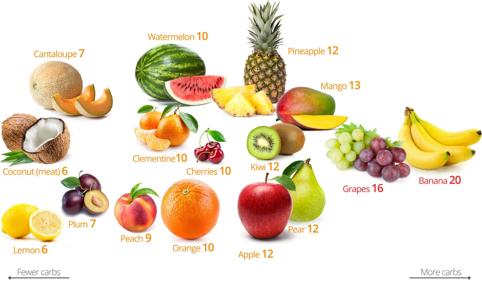 Low-Carb Fruits and Berries – the Best and the Worst - Diet Doctor