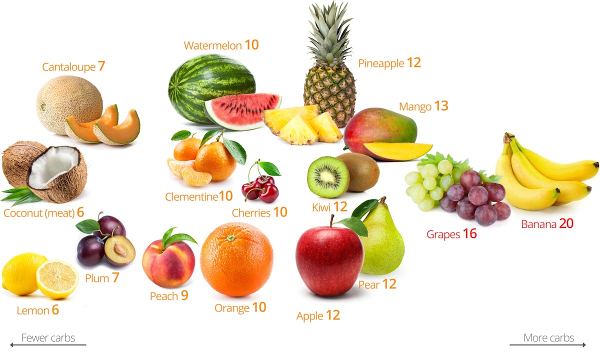 Keto fruits