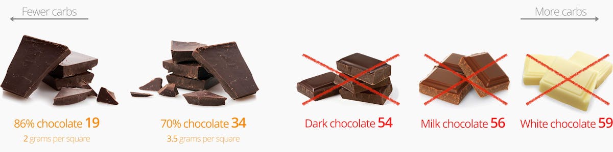 Low-carb snacks: Chocolate