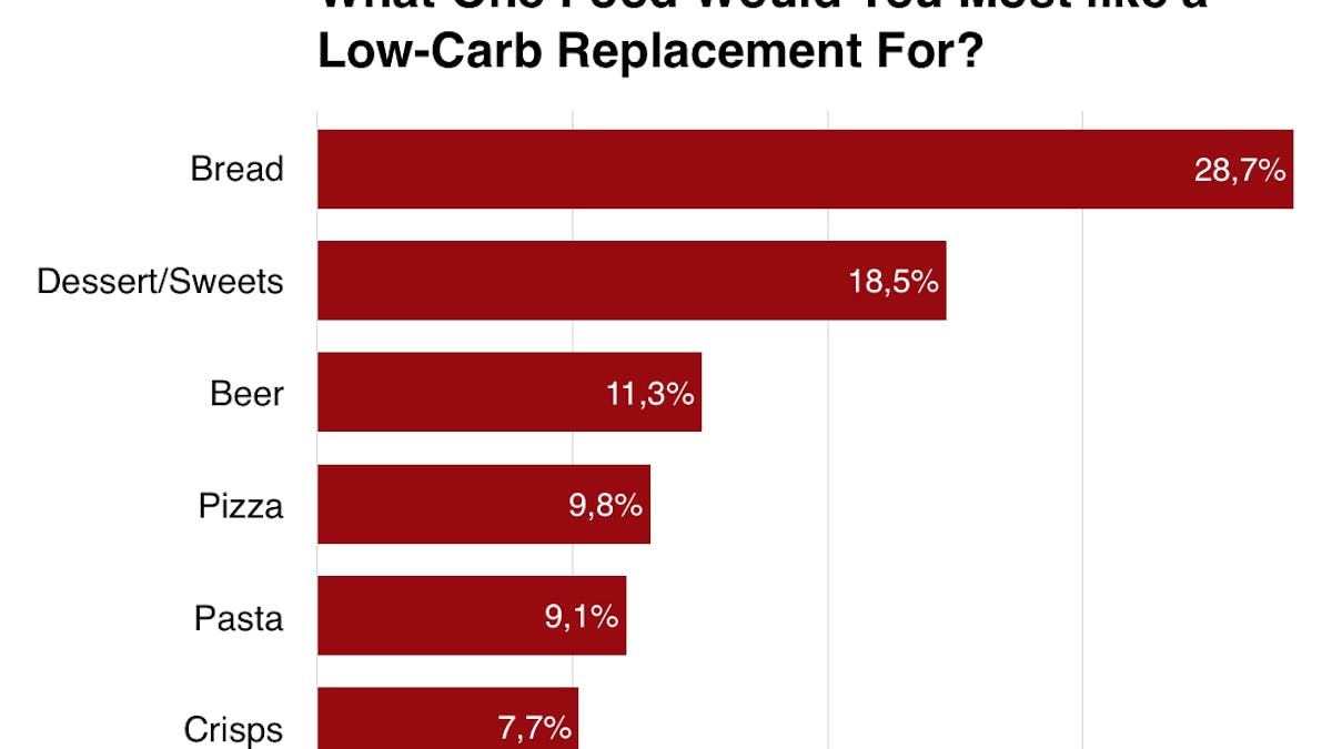 What foods do people miss most on low carb?