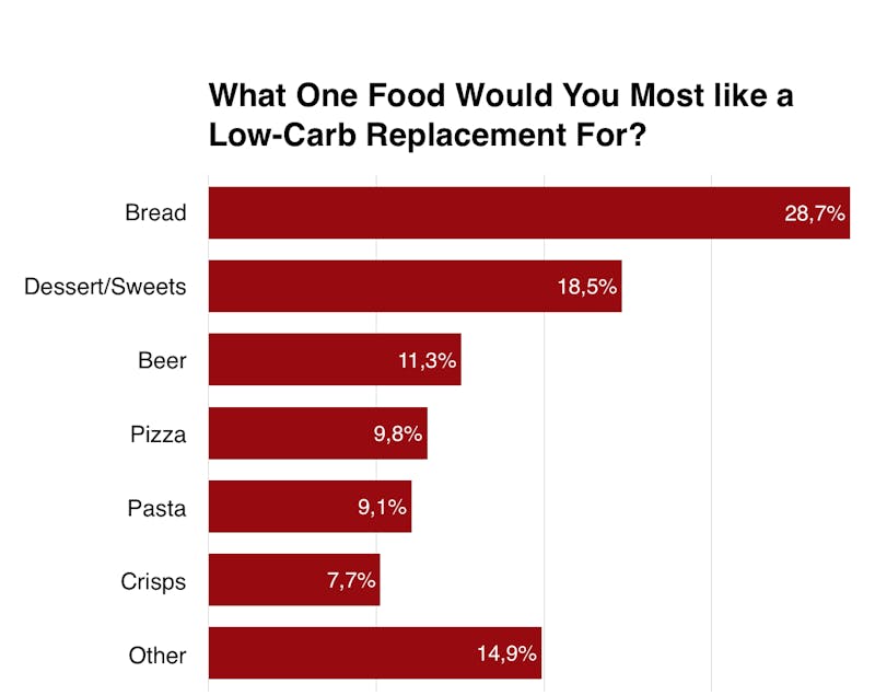 member-q-low-carb-replacement