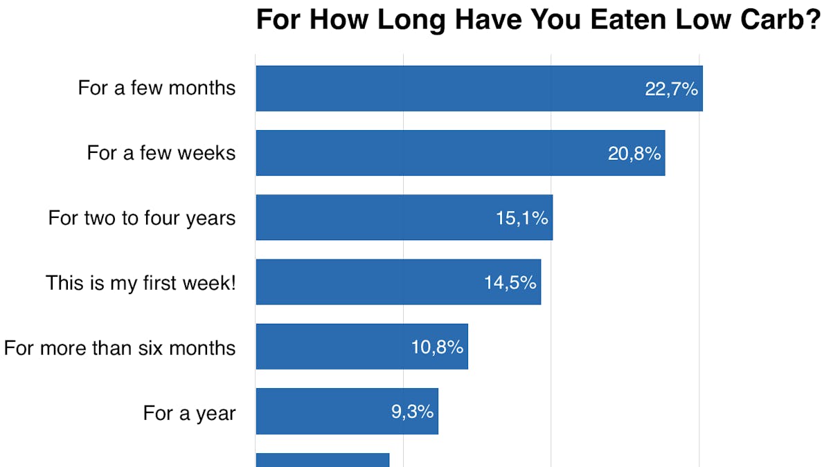For how long have you eaten low carb?