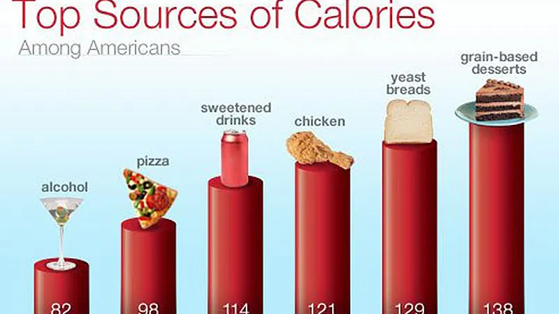 What do Americans eat the most of?