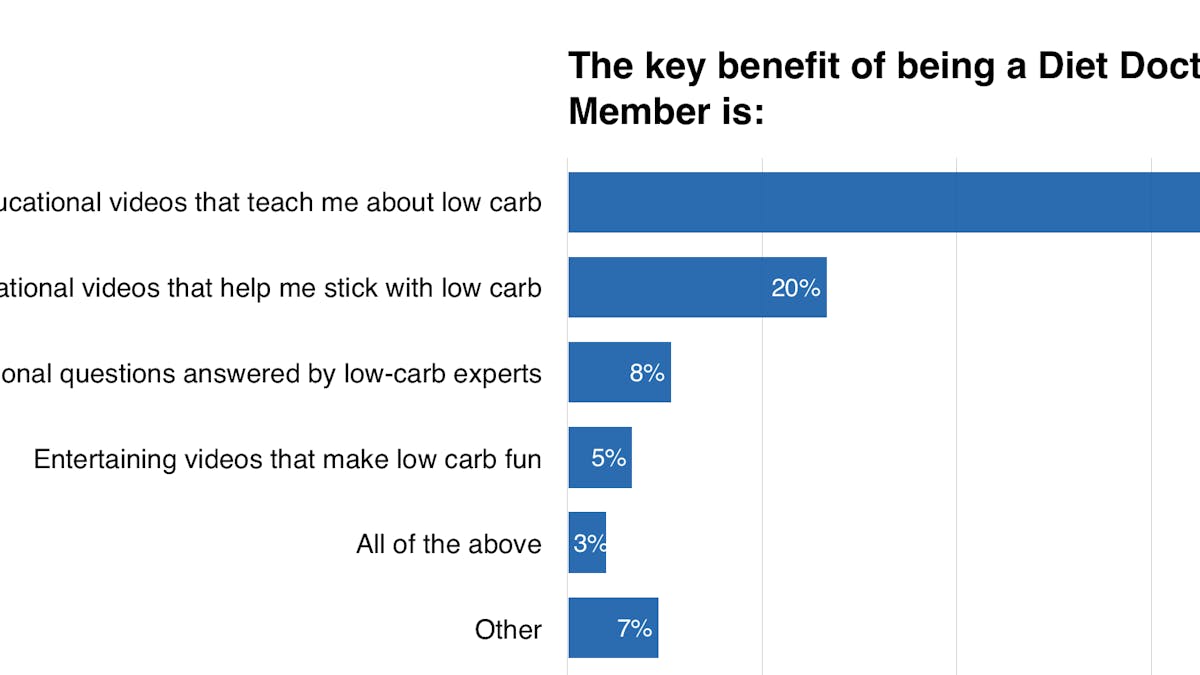 What's the key benefit of being a Diet Doctor member?