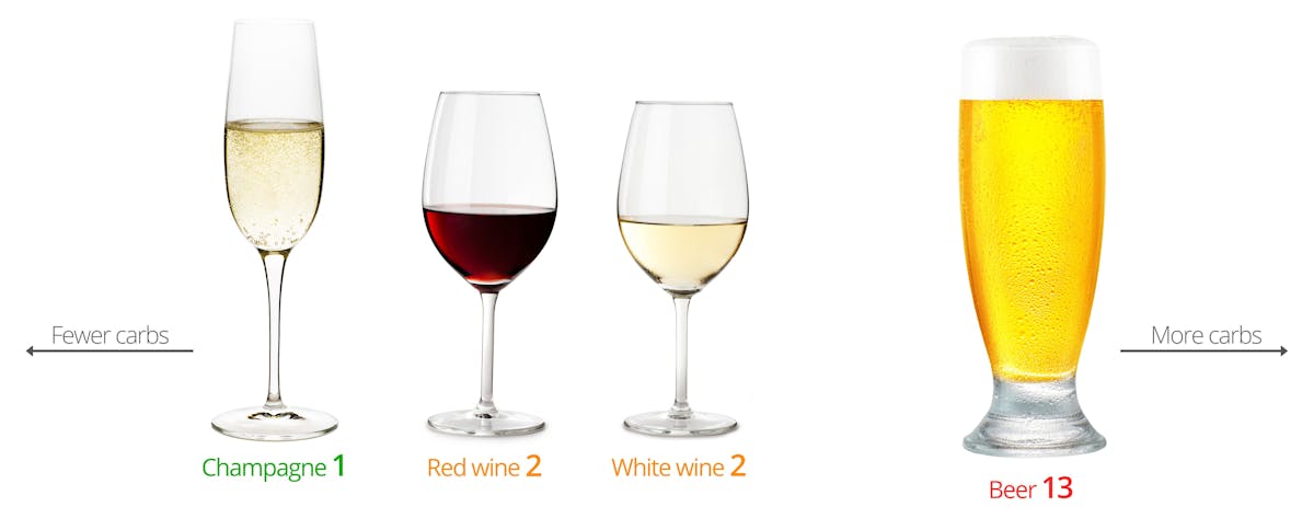 Wine beer carbs