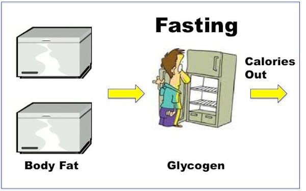 2CompartFasting