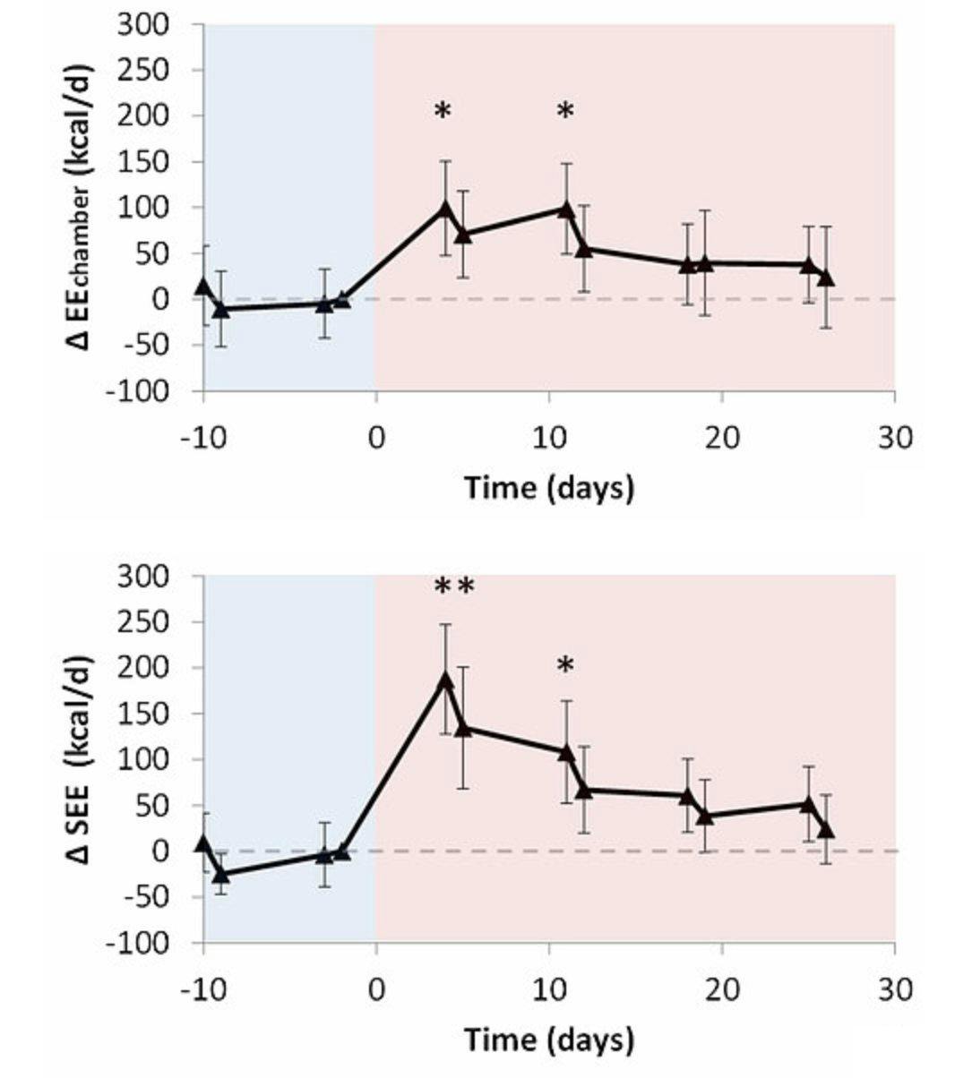 The calorie theory of obesity falsified