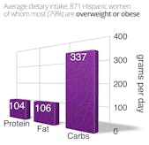 What do overweight and obese people eat?
