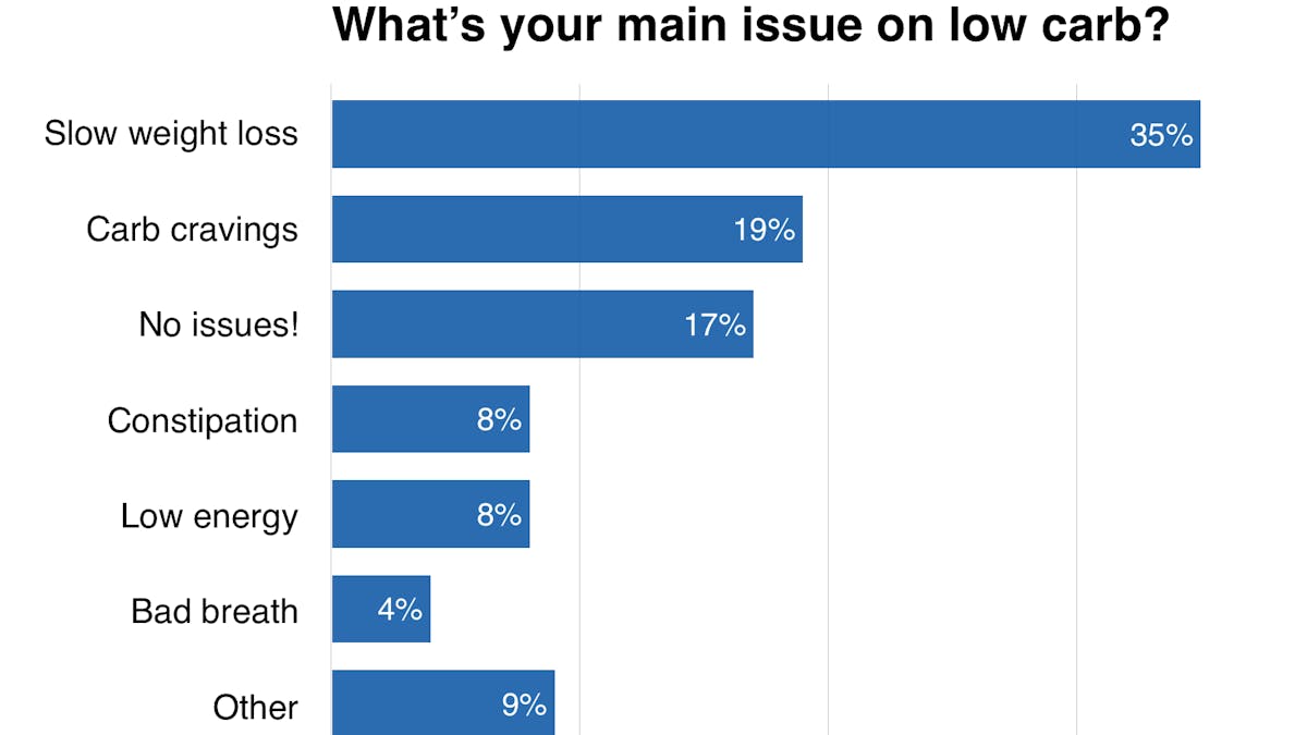 The most common problems on low carb