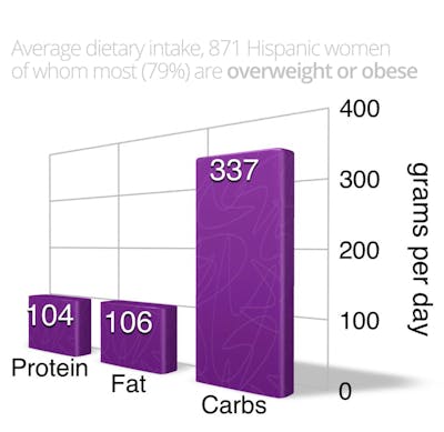 What do overweight and obese people eat? - Diet Doctor