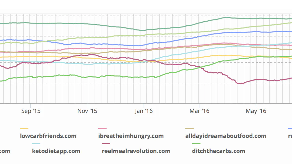 Diet Doctor is now the largest low-carb site in the world