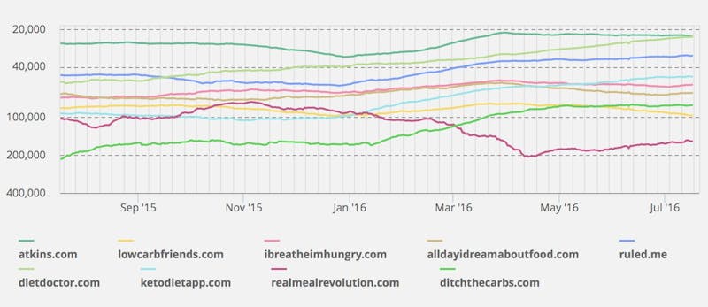Traffic ranks for popular low-carb sites