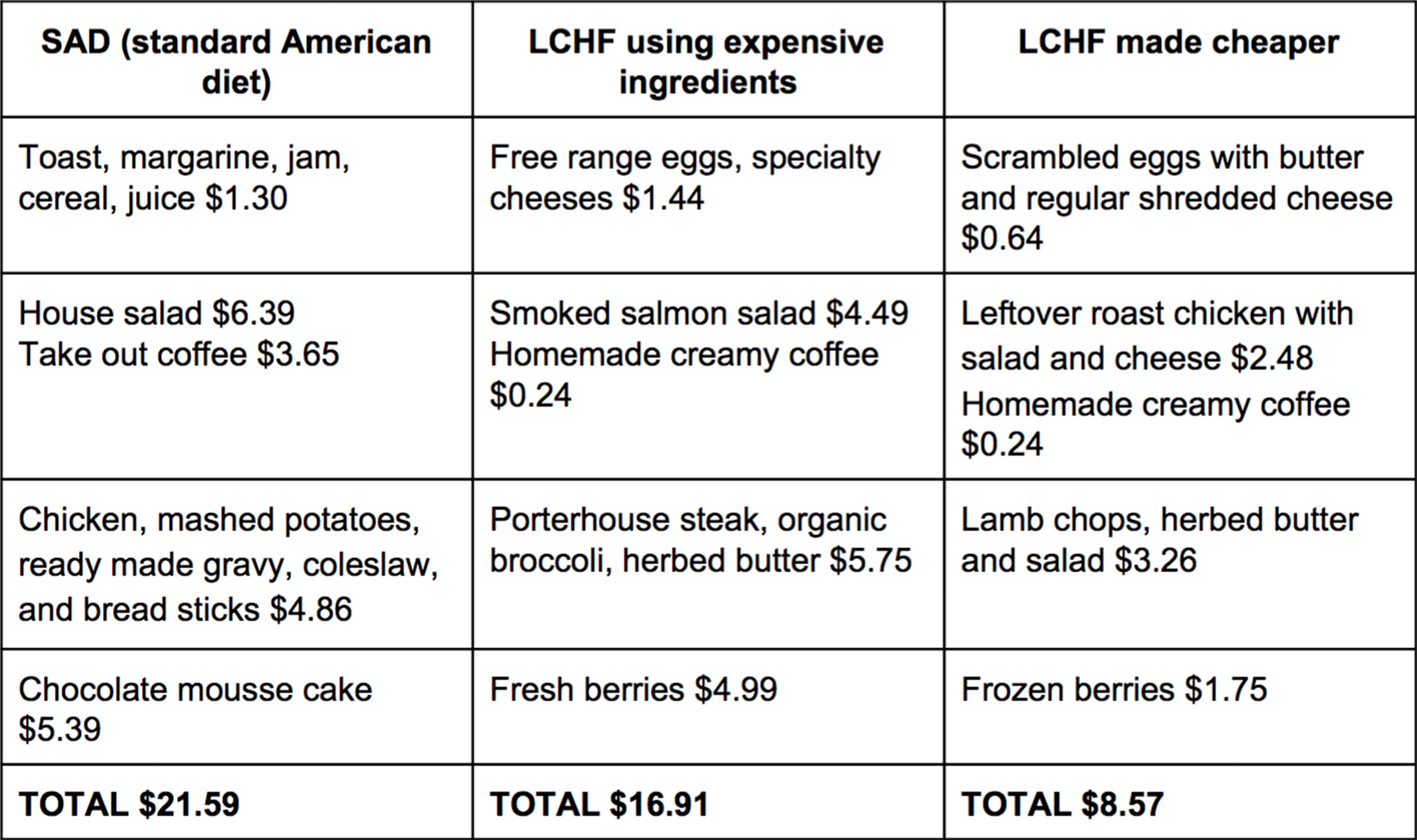 Low Carb Diet Chart