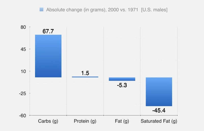 obesity change