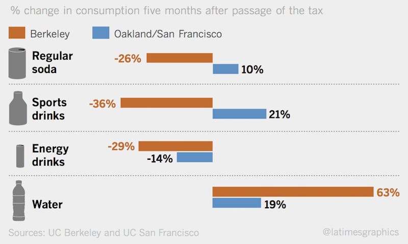 soda tax